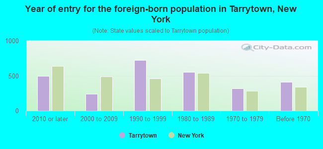 Year of entry for the foreign-born population in Tarrytown, New York
