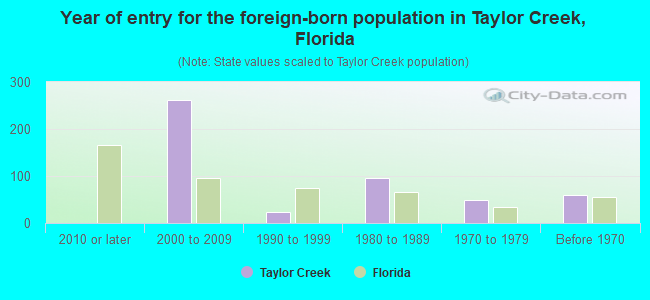 Year of entry for the foreign-born population in Taylor Creek, Florida