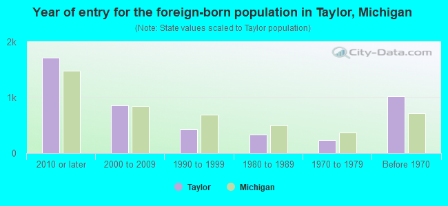 Year of entry for the foreign-born population in Taylor, Michigan