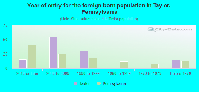Year of entry for the foreign-born population in Taylor, Pennsylvania