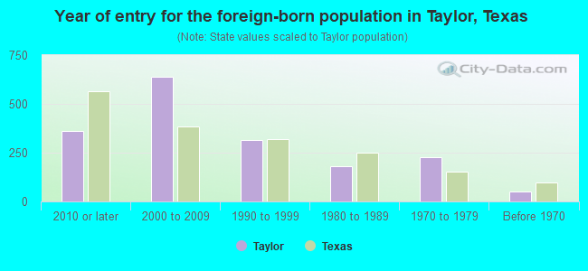 Year of entry for the foreign-born population in Taylor, Texas