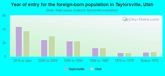 Year of entry for the foreign-born population in Taylorsville, Utah