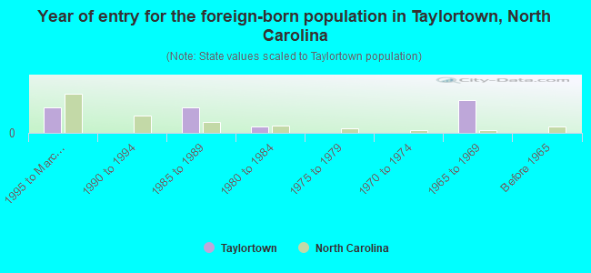 Year of entry for the foreign-born population in Taylortown, North Carolina