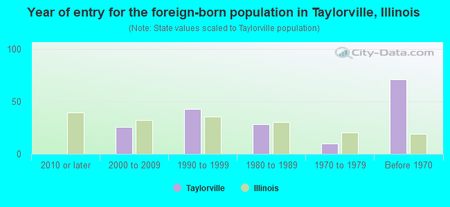 Year of entry for the foreign-born population in Taylorville, Illinois