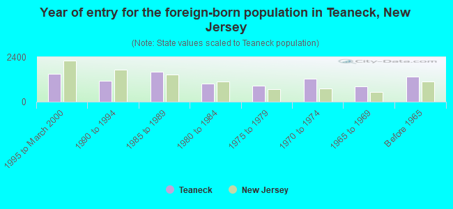 Year of entry for the foreign-born population in Teaneck, New Jersey