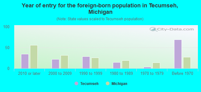 Year of entry for the foreign-born population in Tecumseh, Michigan