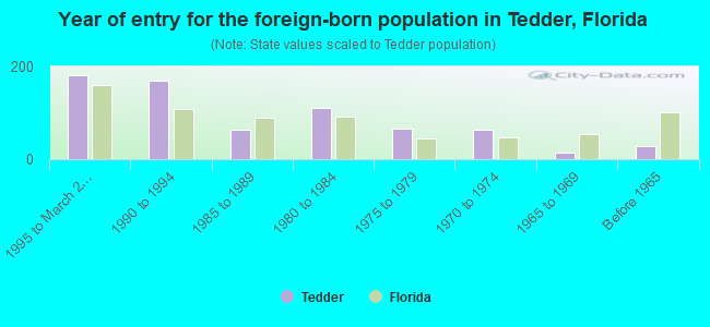 Year of entry for the foreign-born population in Tedder, Florida