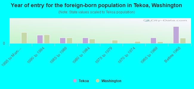 Year of entry for the foreign-born population in Tekoa, Washington
