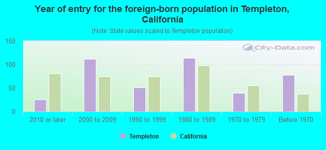 Year of entry for the foreign-born population in Templeton, California
