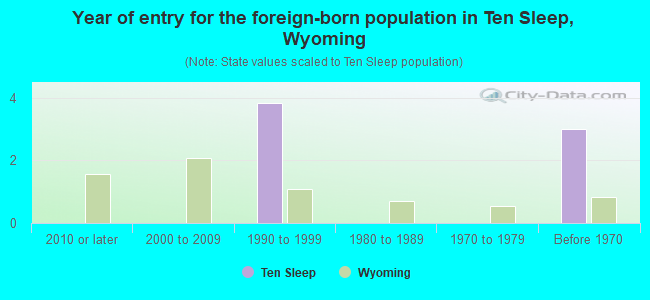 Year of entry for the foreign-born population in Ten Sleep, Wyoming