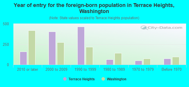 Year of entry for the foreign-born population in Terrace Heights, Washington