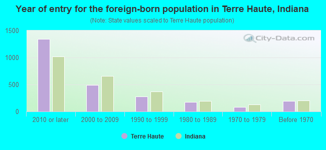 Year of entry for the foreign-born population in Terre Haute, Indiana