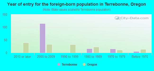 Year of entry for the foreign-born population in Terrebonne, Oregon