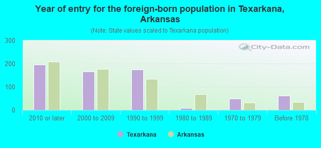 Year of entry for the foreign-born population in Texarkana, Arkansas