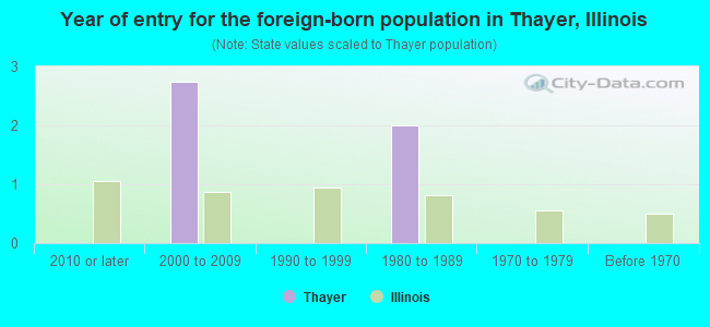 Year of entry for the foreign-born population in Thayer, Illinois