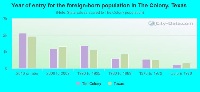 Year of entry for the foreign-born population in The Colony, Texas