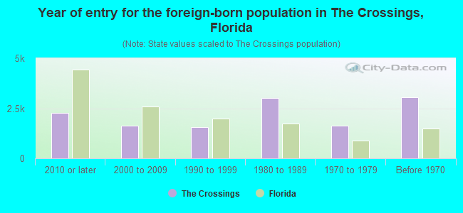 Year of entry for the foreign-born population in The Crossings, Florida