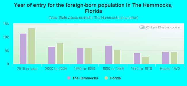 Year of entry for the foreign-born population in The Hammocks, Florida