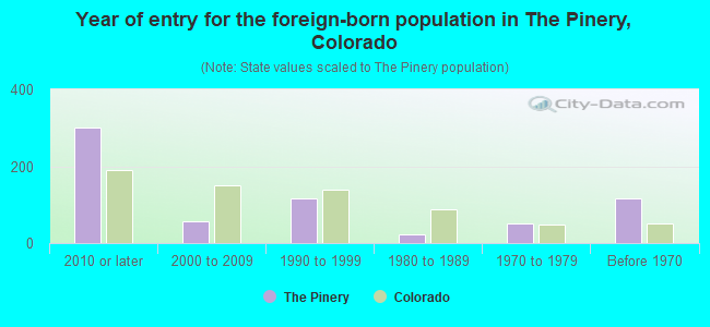 Year of entry for the foreign-born population in The Pinery, Colorado