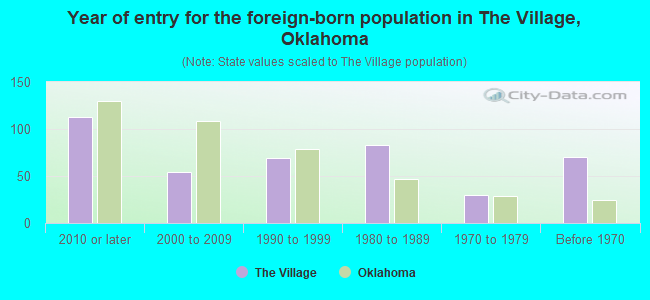 Year of entry for the foreign-born population in The Village, Oklahoma