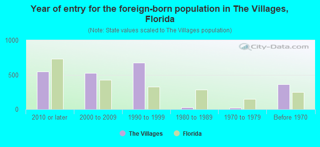 Year of entry for the foreign-born population in The Villages, Florida