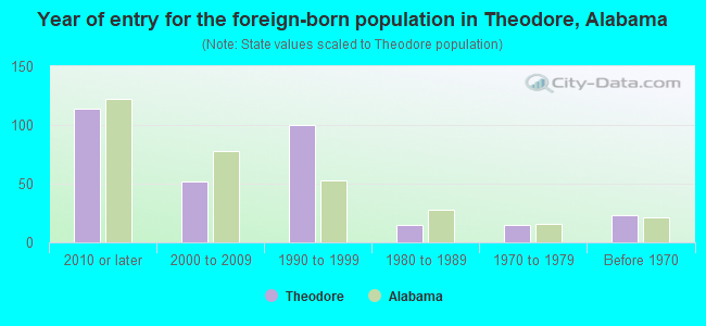 Year of entry for the foreign-born population in Theodore, Alabama