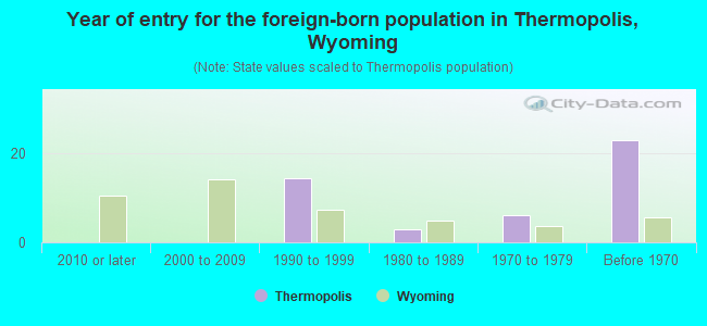 Year of entry for the foreign-born population in Thermopolis, Wyoming