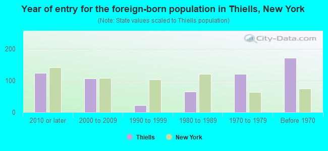 Year of entry for the foreign-born population in Thiells, New York