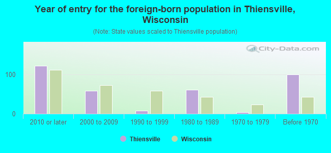 Year of entry for the foreign-born population in Thiensville, Wisconsin