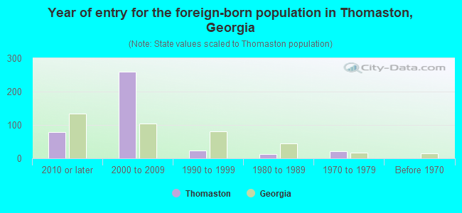 Year of entry for the foreign-born population in Thomaston, Georgia