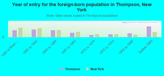 Year of entry for the foreign-born population in Thompson, New York