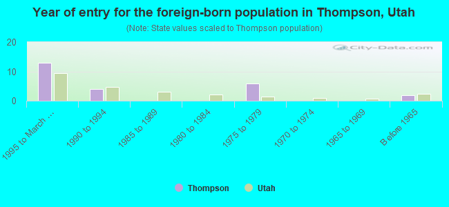 Year of entry for the foreign-born population in Thompson, Utah