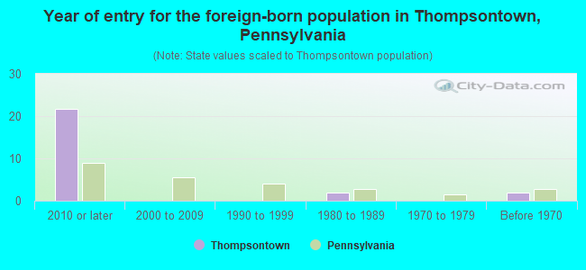 Year of entry for the foreign-born population in Thompsontown, Pennsylvania