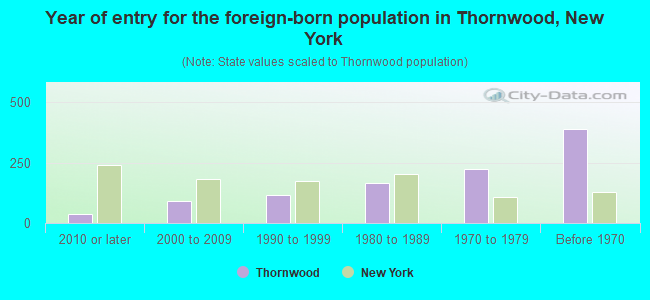 Year of entry for the foreign-born population in Thornwood, New York