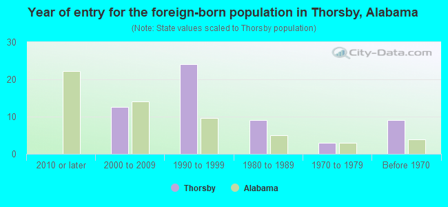 Year of entry for the foreign-born population in Thorsby, Alabama