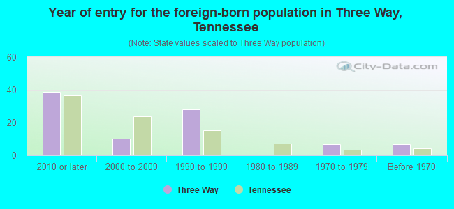 Year of entry for the foreign-born population in Three Way, Tennessee