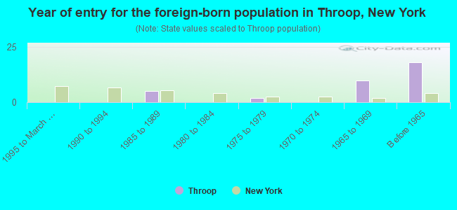 Year of entry for the foreign-born population in Throop, New York
