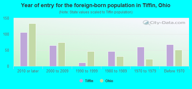 Year of entry for the foreign-born population in Tiffin, Ohio