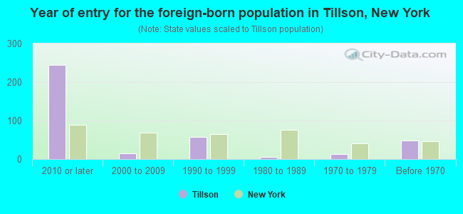Year of entry for the foreign-born population in Tillson, New York
