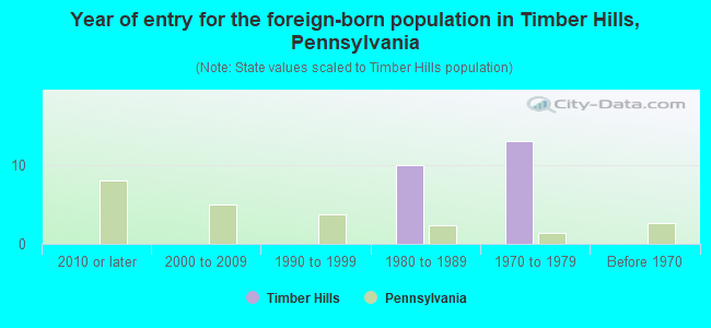 Year of entry for the foreign-born population in Timber Hills, Pennsylvania