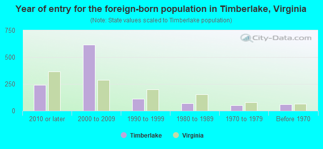 Year of entry for the foreign-born population in Timberlake, Virginia