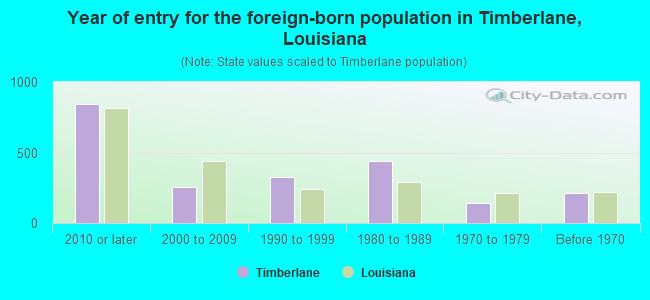 Year of entry for the foreign-born population in Timberlane, Louisiana
