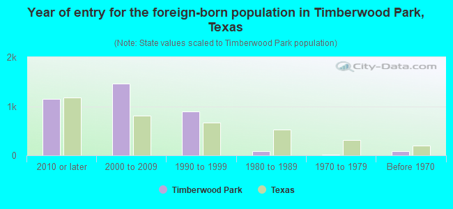 Year of entry for the foreign-born population in Timberwood Park, Texas