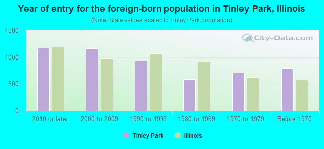 Year of entry for the foreign-born population in Tinley Park, Illinois