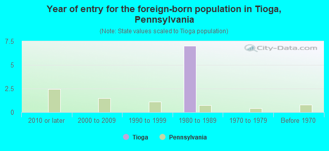 Year of entry for the foreign-born population in Tioga, Pennsylvania