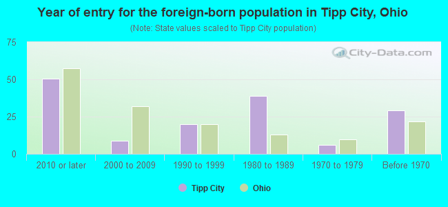 Year of entry for the foreign-born population in Tipp City, Ohio