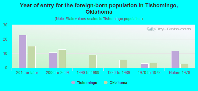 Year of entry for the foreign-born population in Tishomingo, Oklahoma