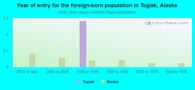 Year of entry for the foreign-born population in Togiak, Alaska