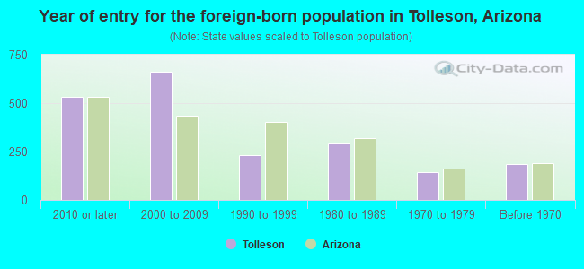 Year of entry for the foreign-born population in Tolleson, Arizona