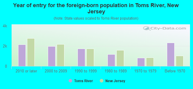 Year of entry for the foreign-born population in Toms River, New Jersey
